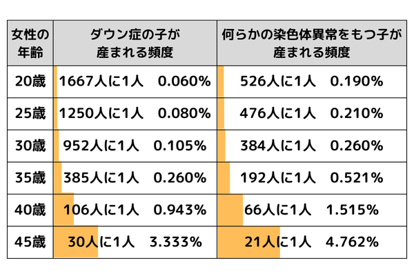 年齢とリスク