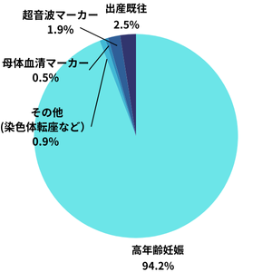 NIPT検査を受けた理由